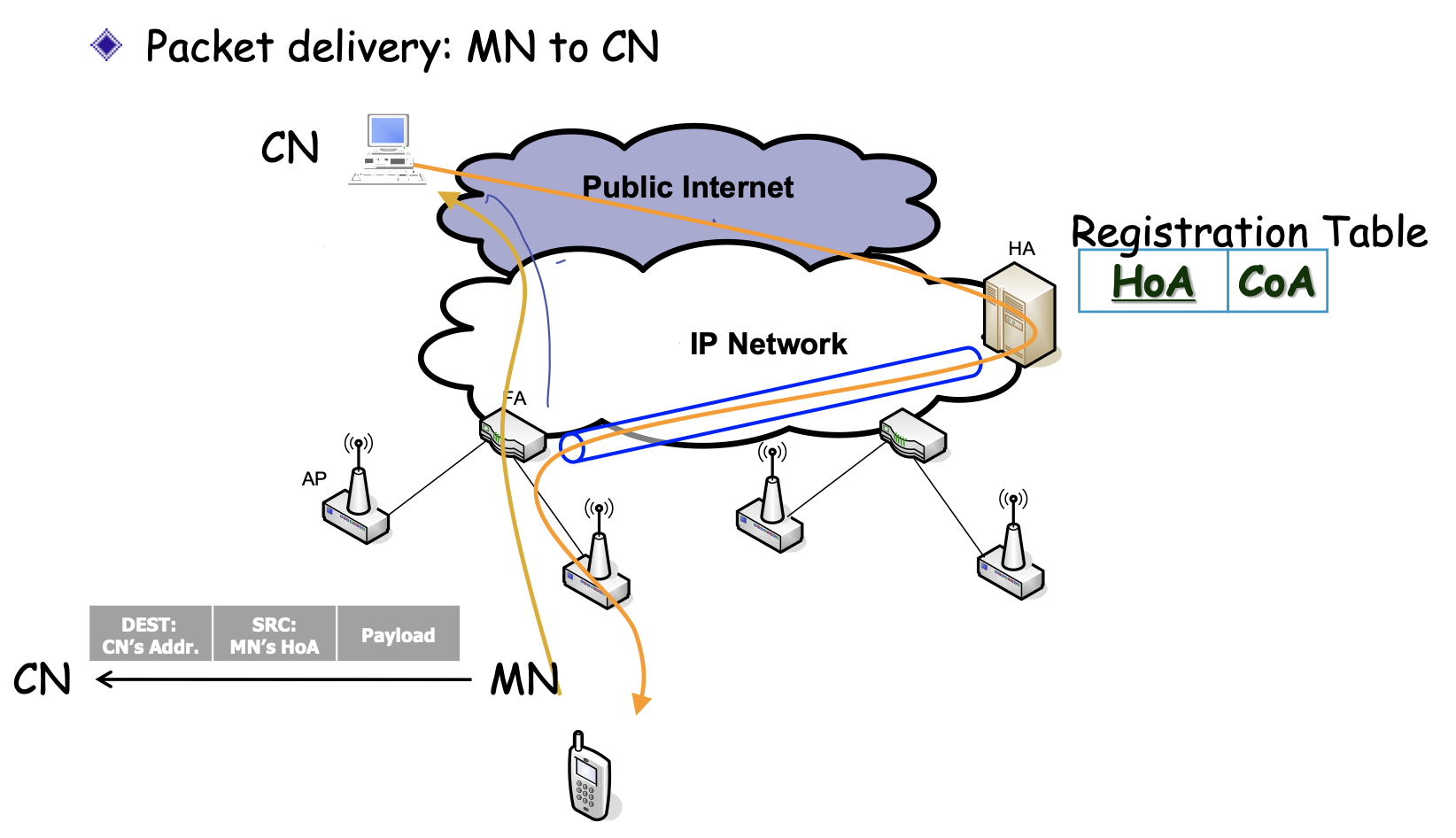 ipv4 operation