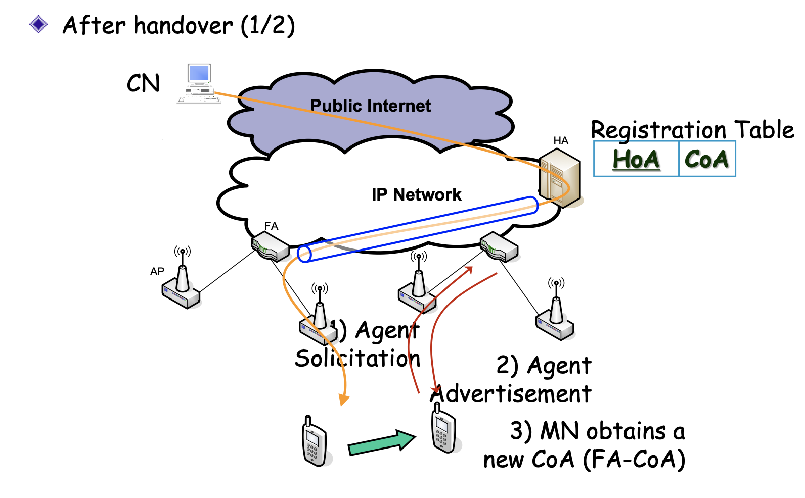 ipv4 operation