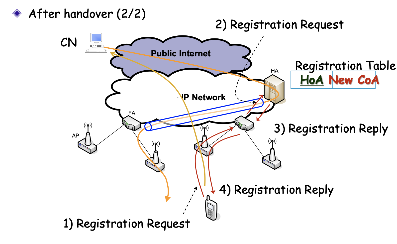 ipv4 operation