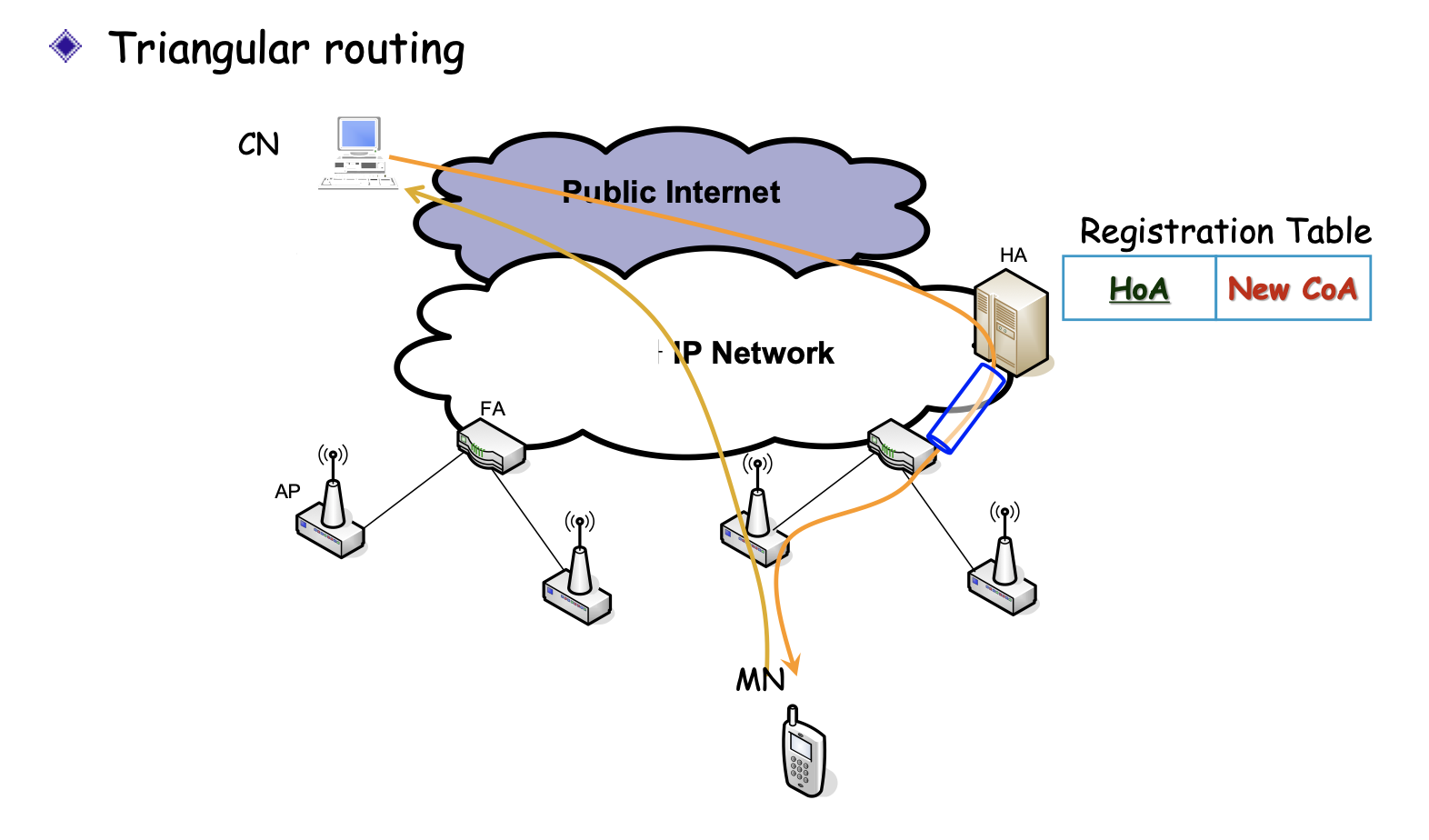 ipv4 operation