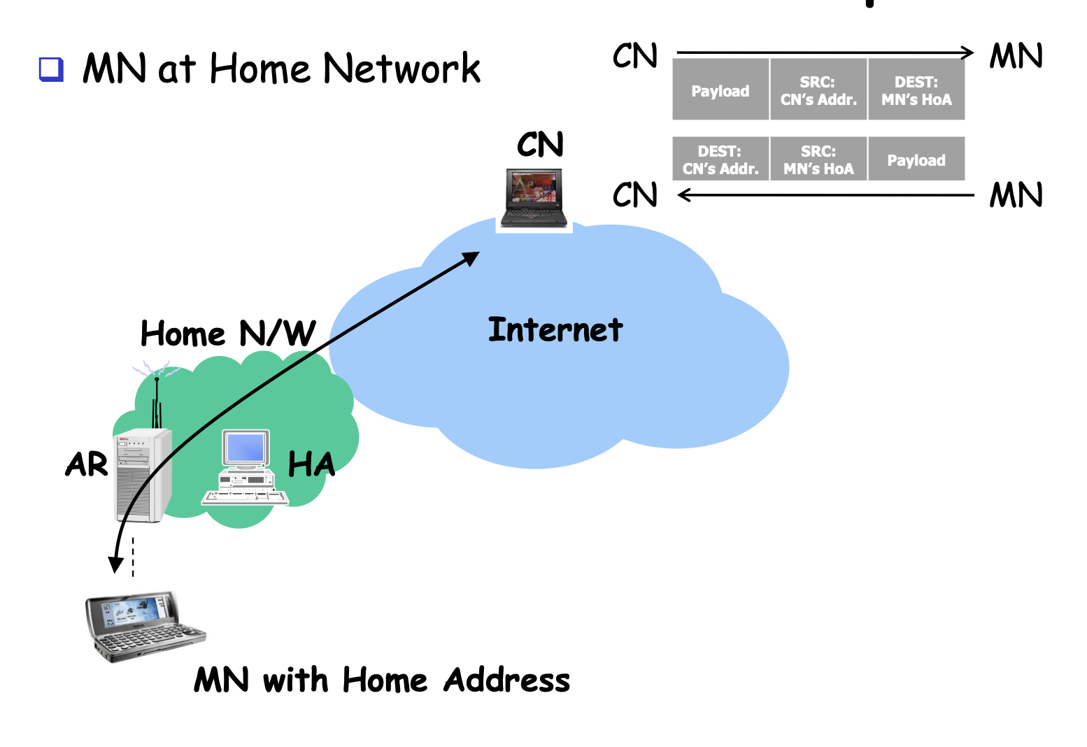 mobile ipv6 operation