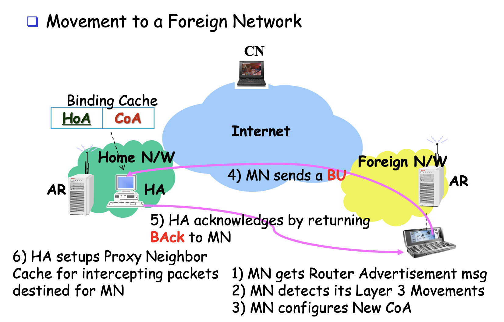 mobile ipv6 operation