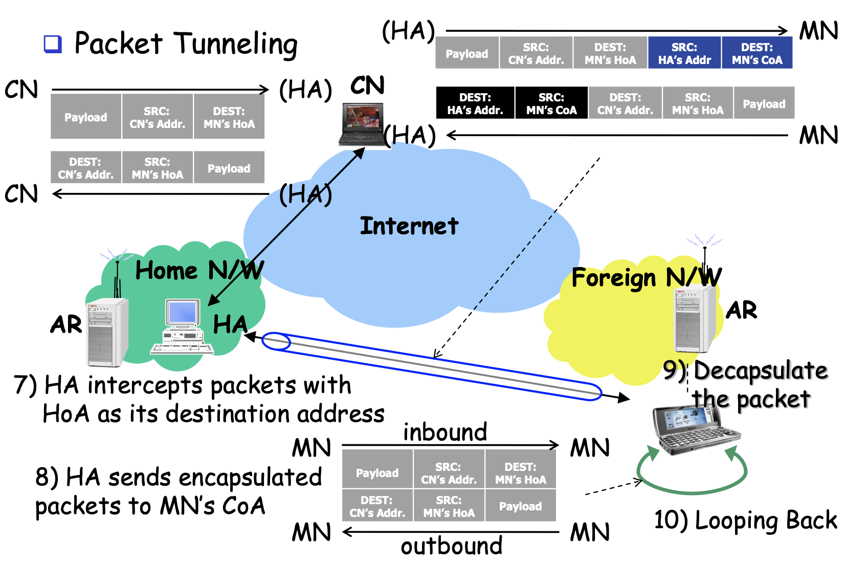 mobile ipv6 operation