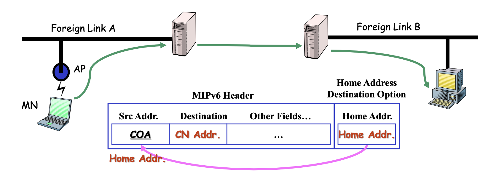 ingress filtering in mipv6