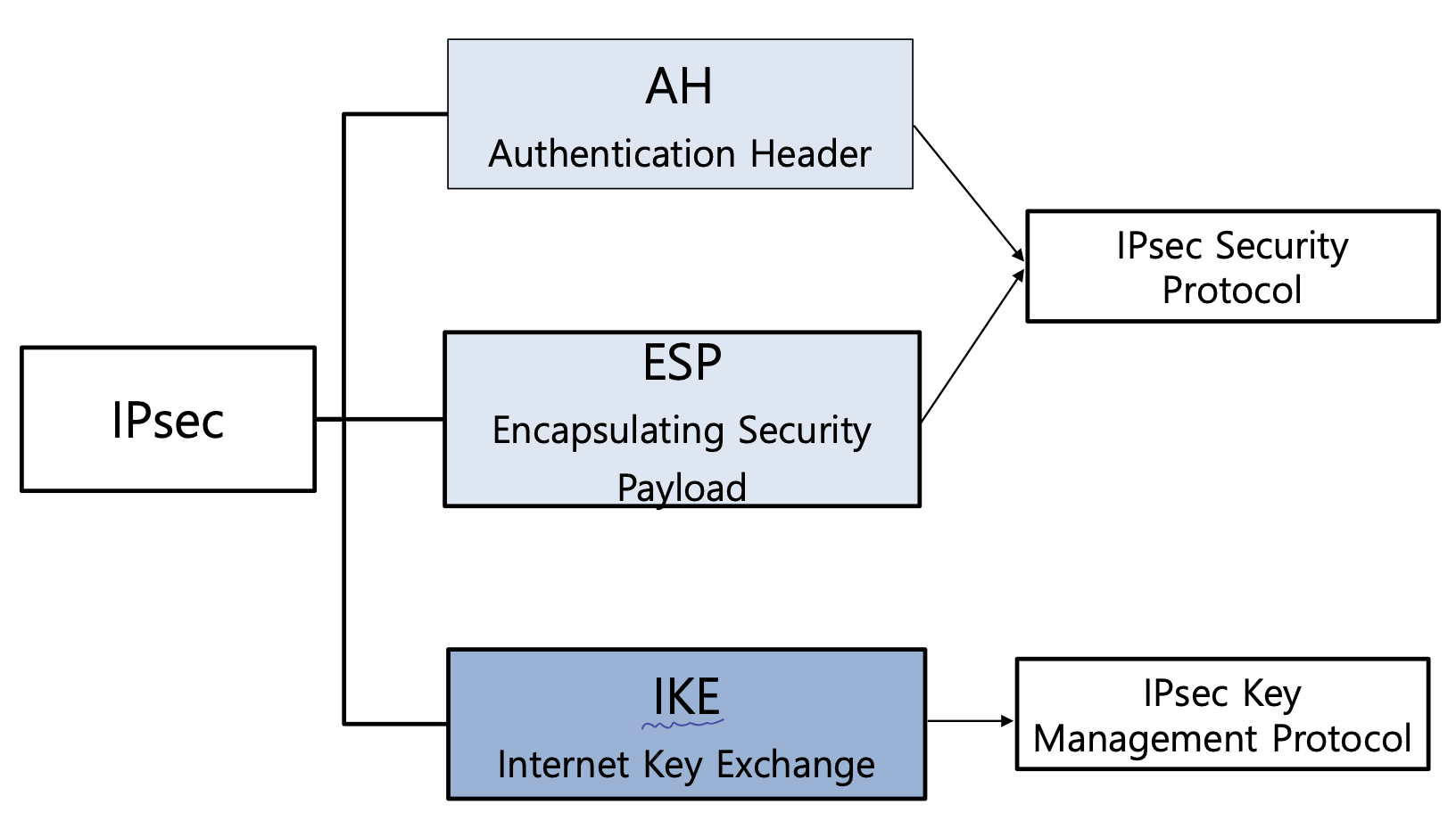 ipsec architecture