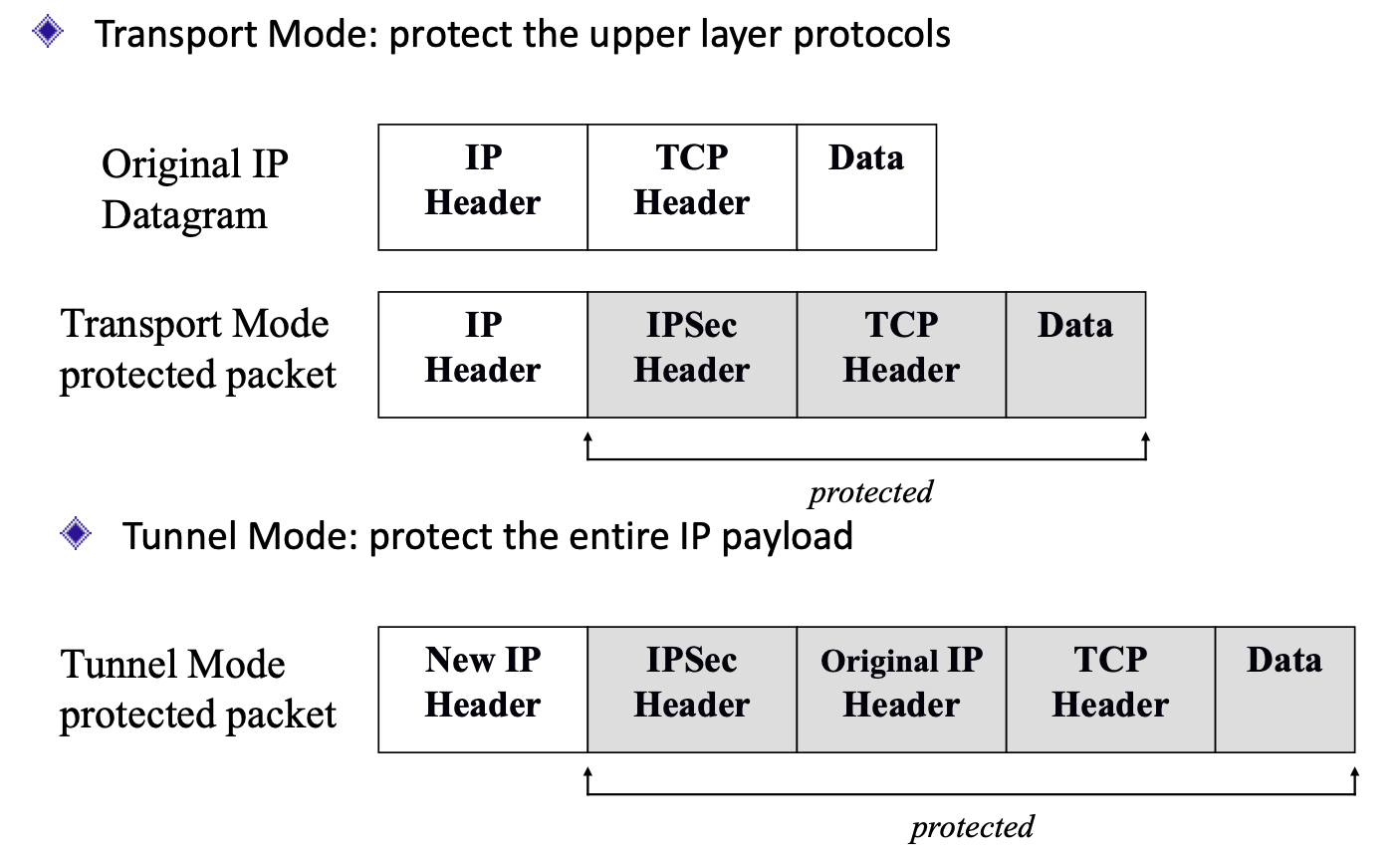 ipsec mode