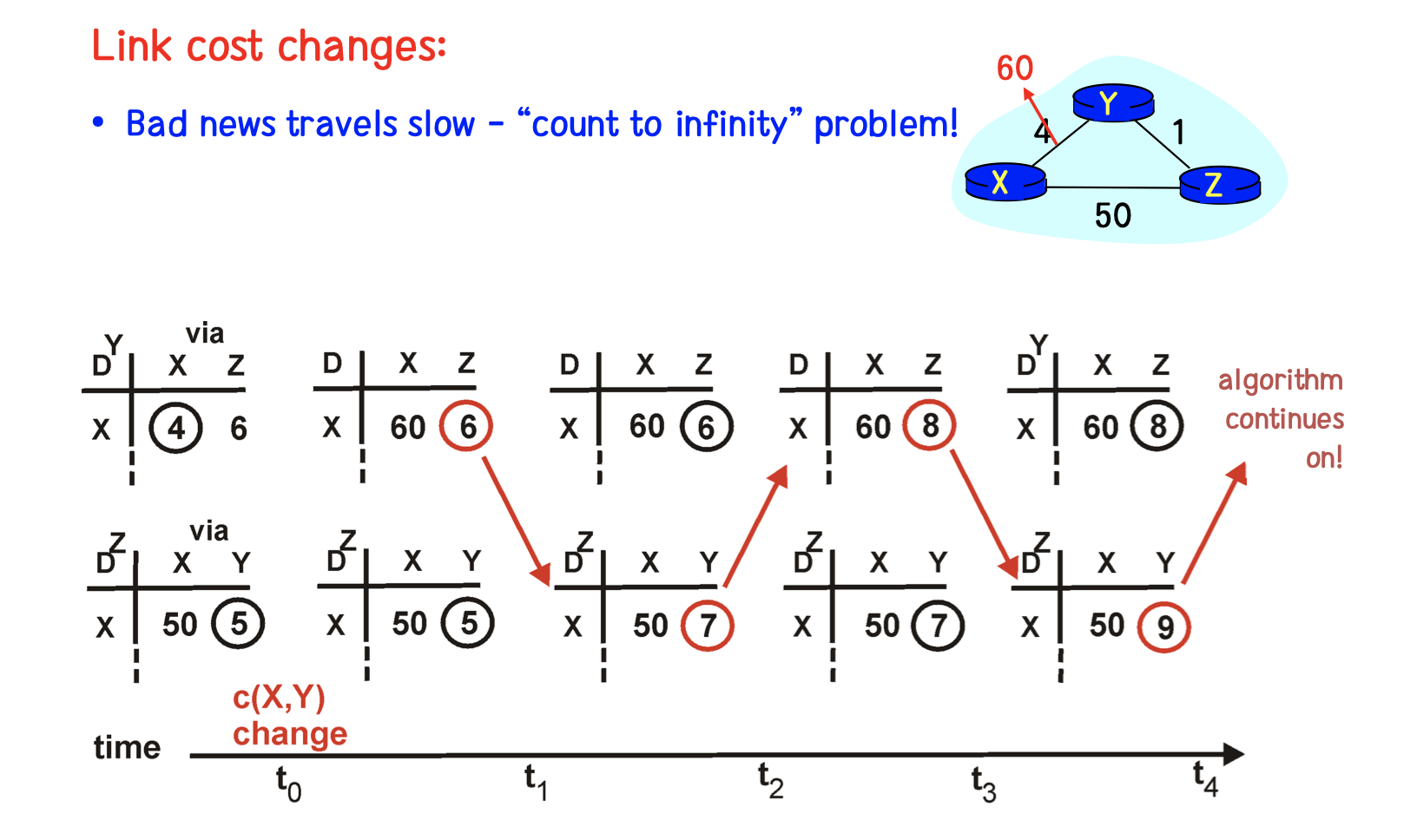 distance vector algorithm link cost change