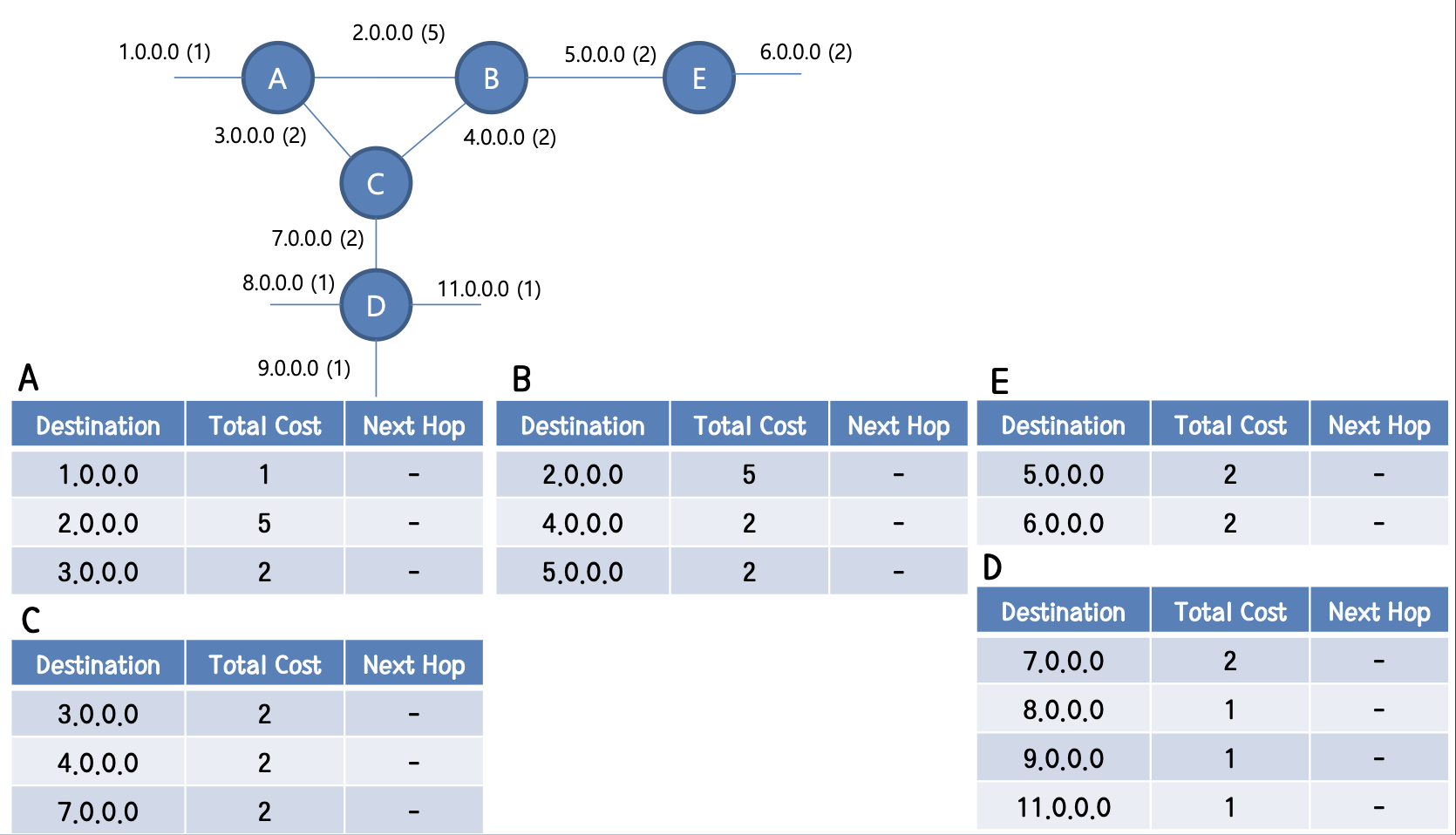 distance vector algorithm example