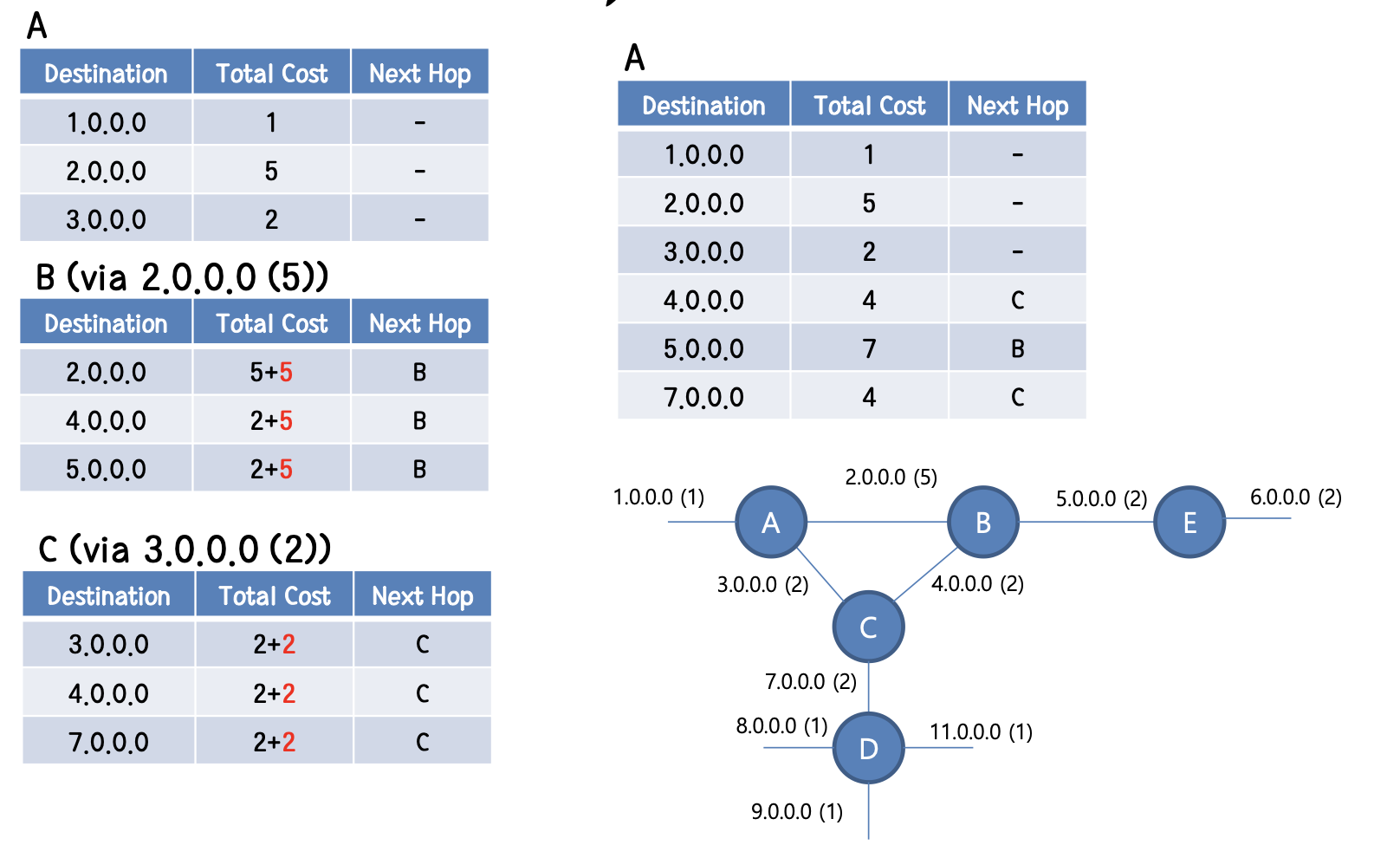 distance vector algorithm example