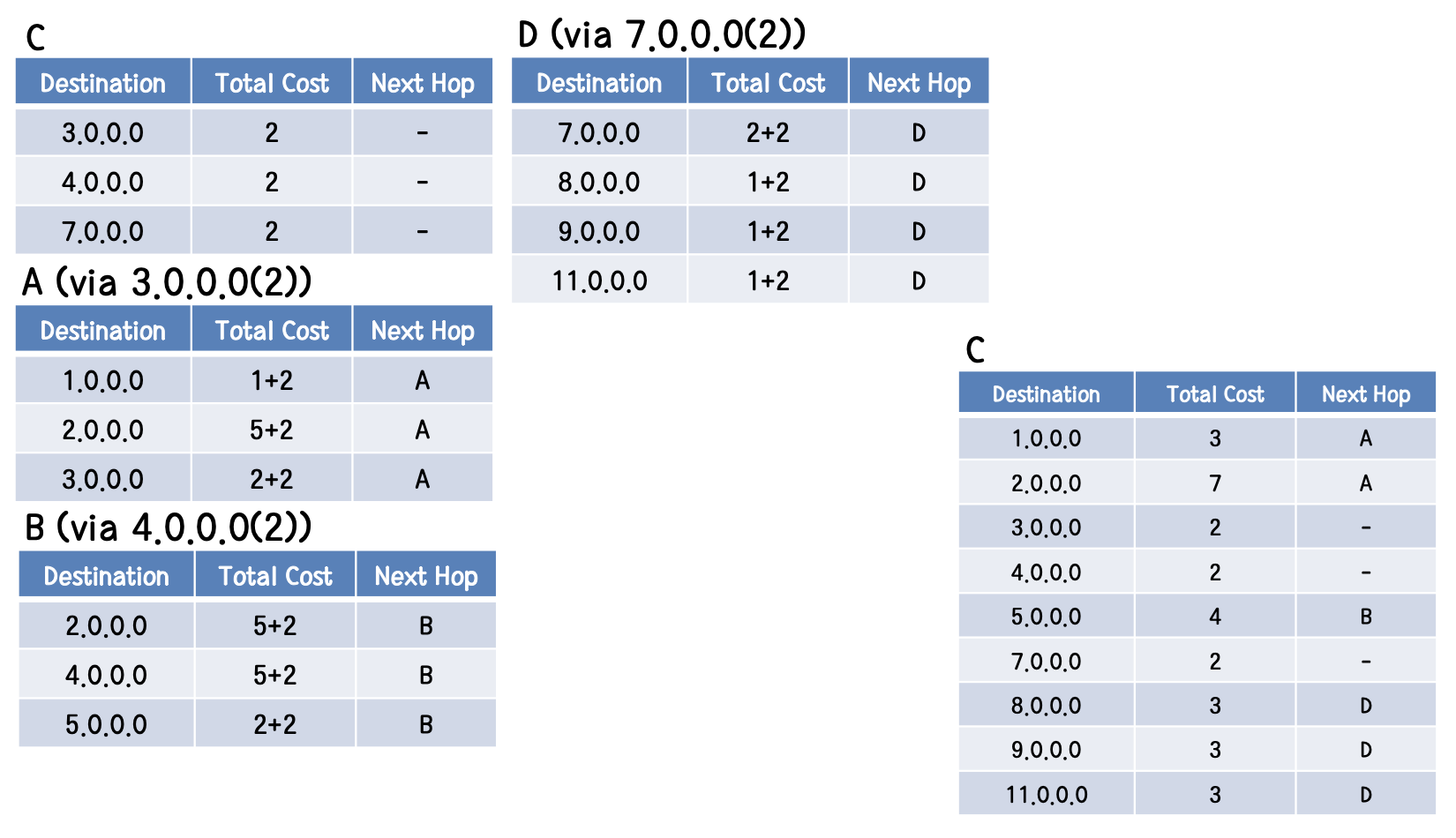 distance vector algorithm example