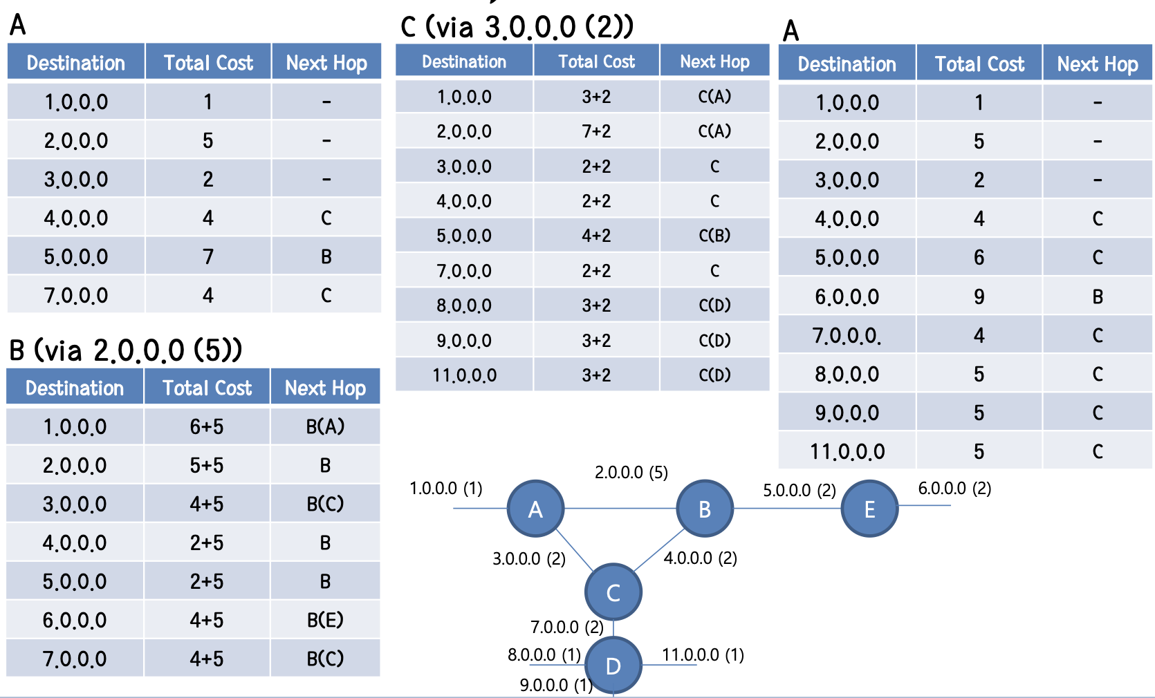 distance vector algorithm example