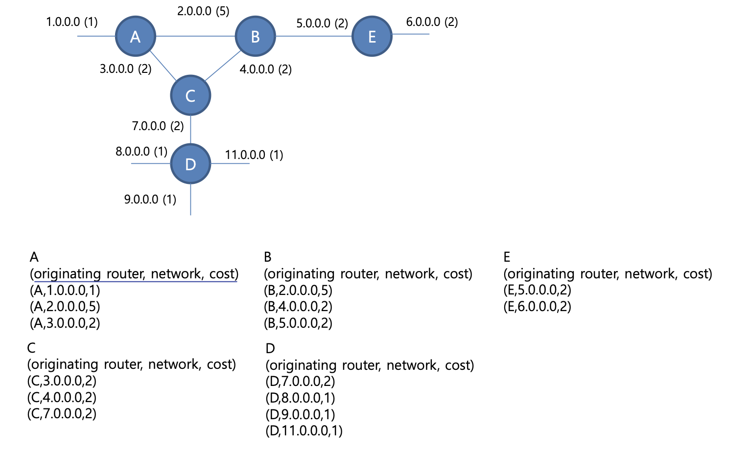 link state algorithm example