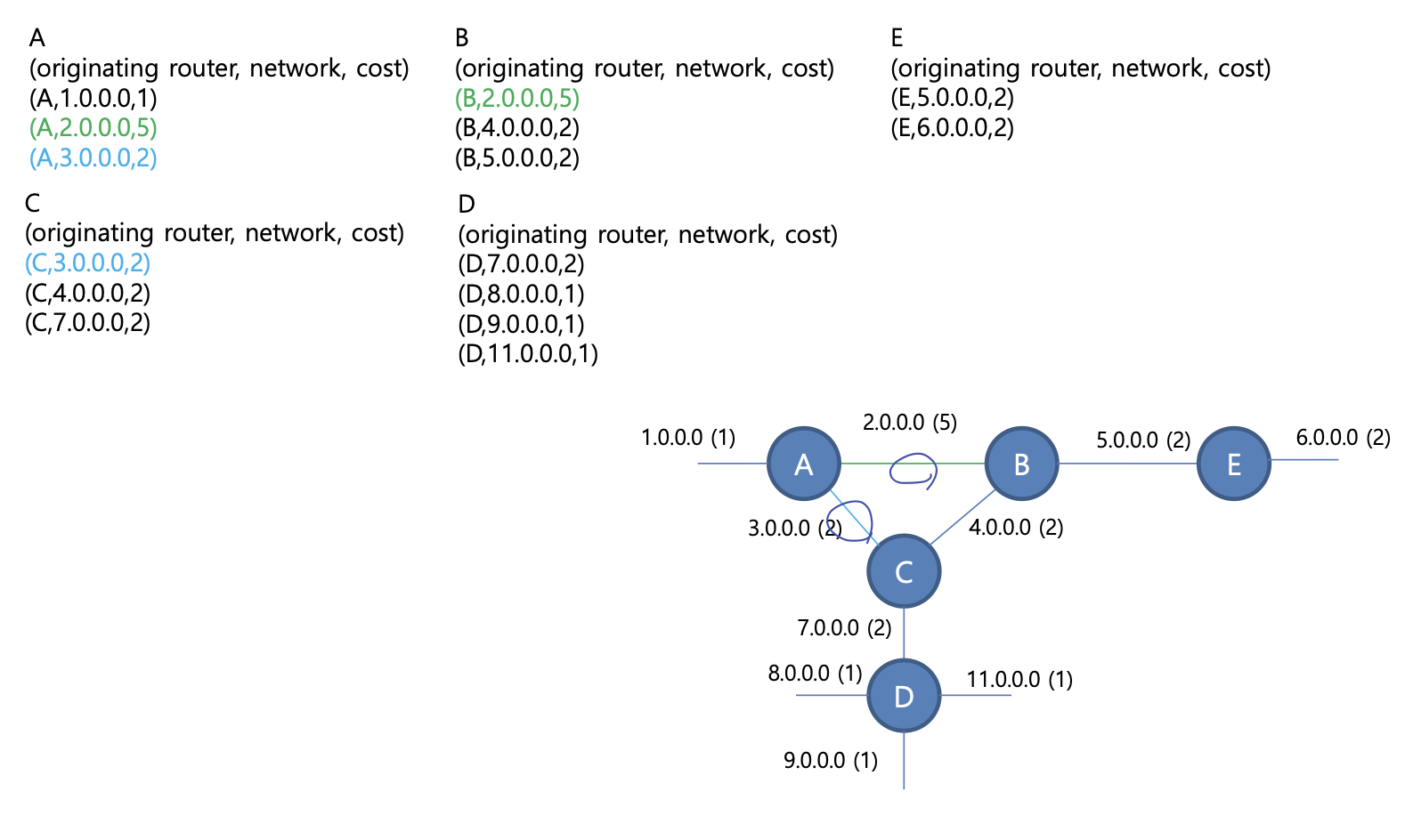 link state algorithm example