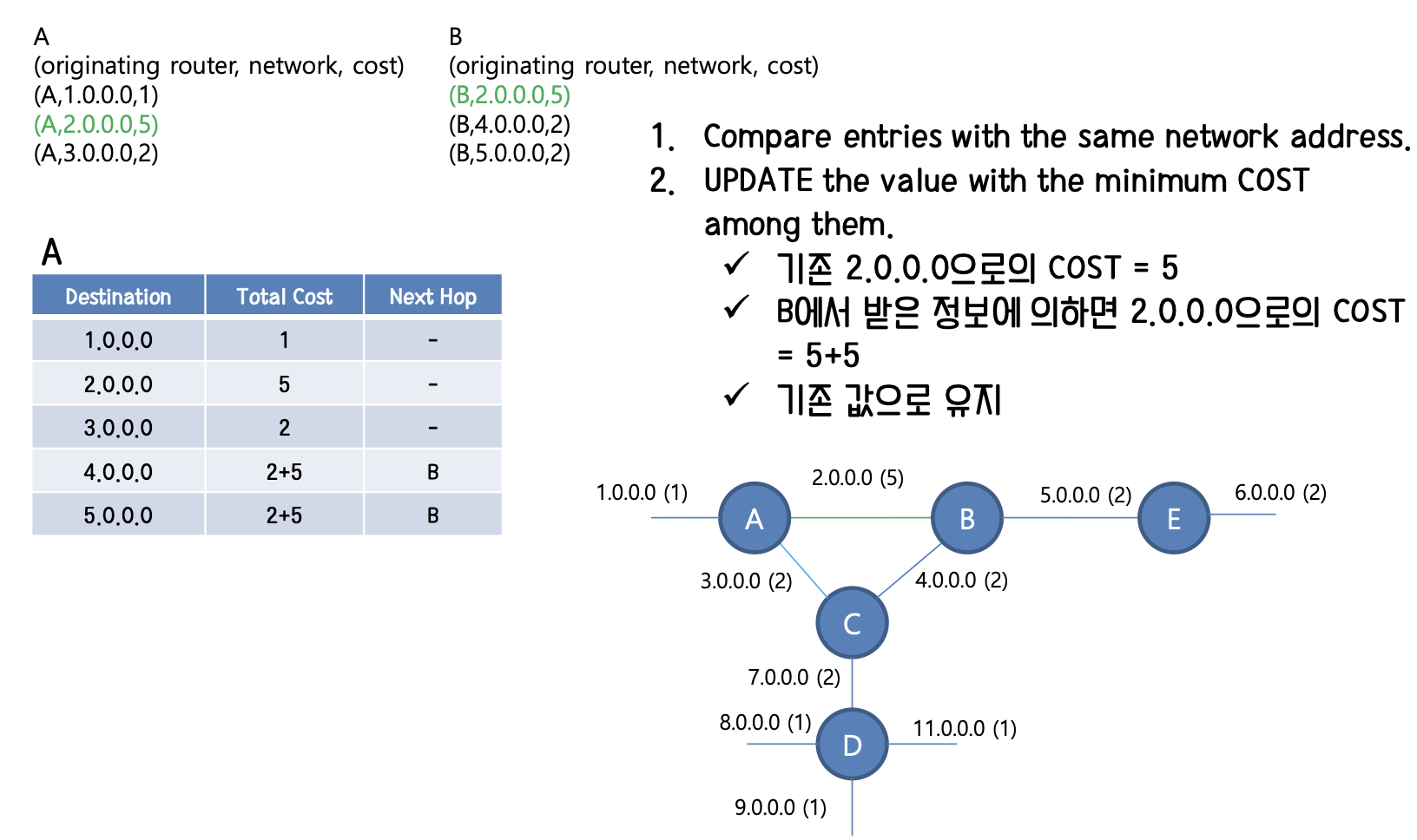 link state algorithm example