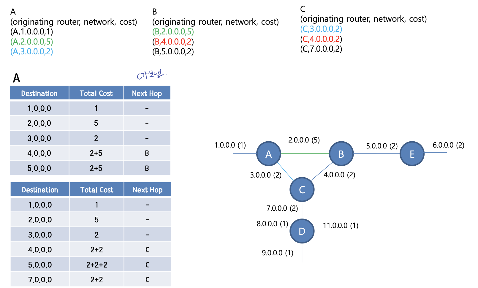 link state algorithm example