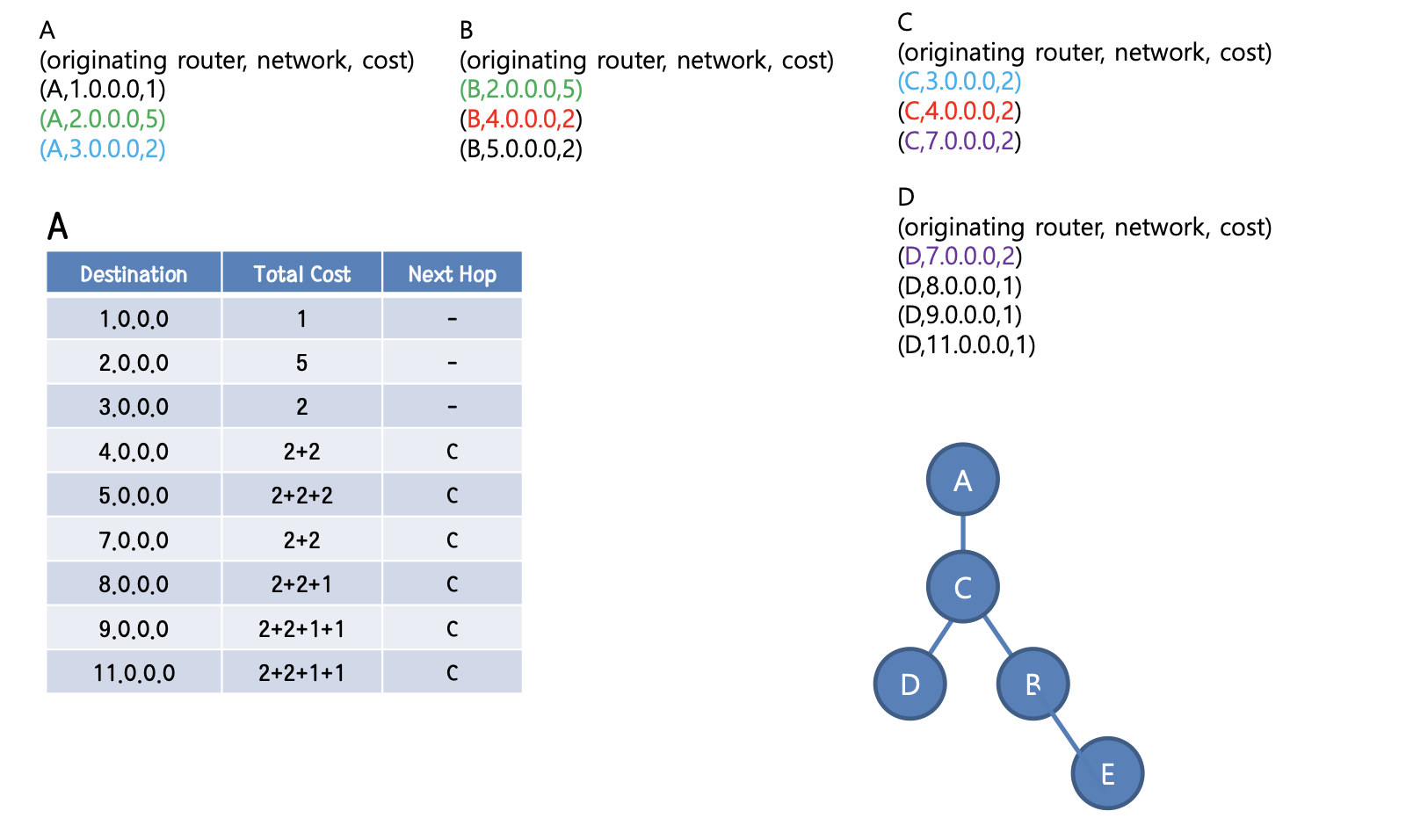 link state algorithm example