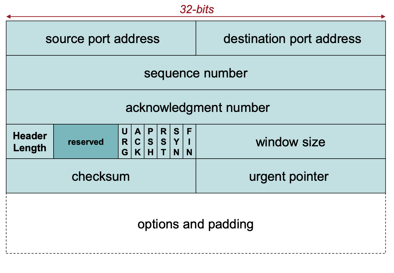 layout of tcp header