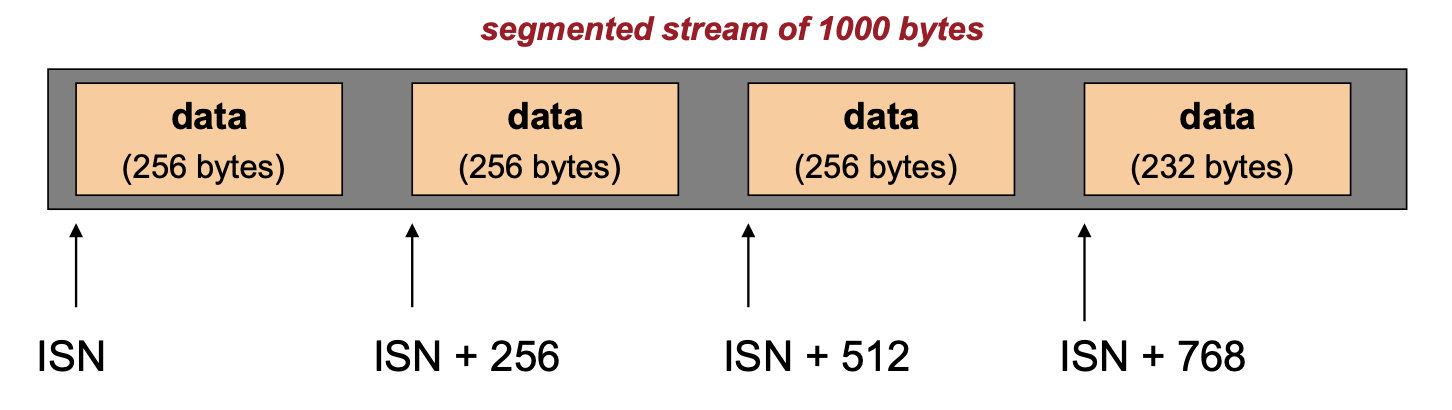 sequence number