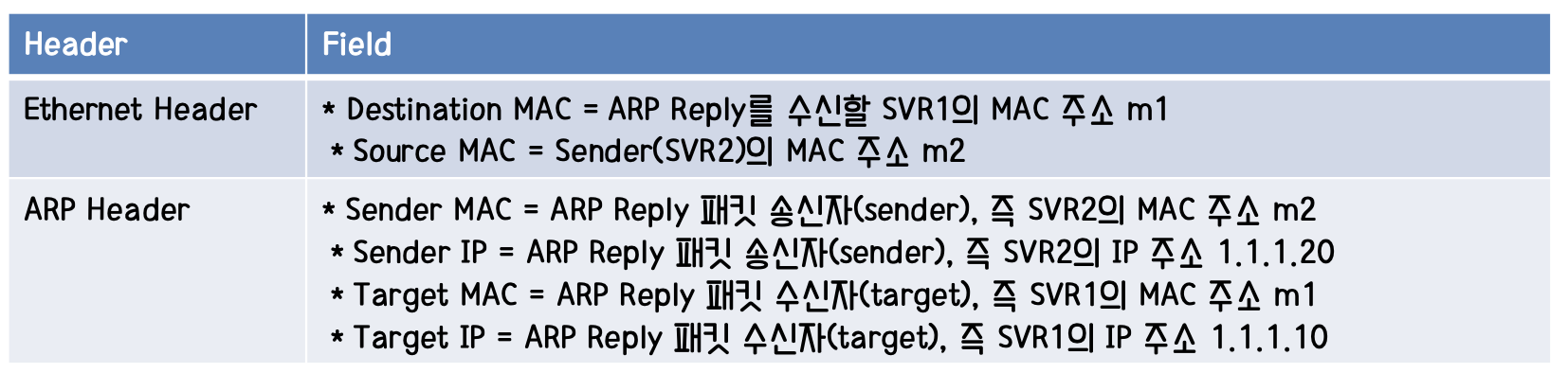 ether arp headers