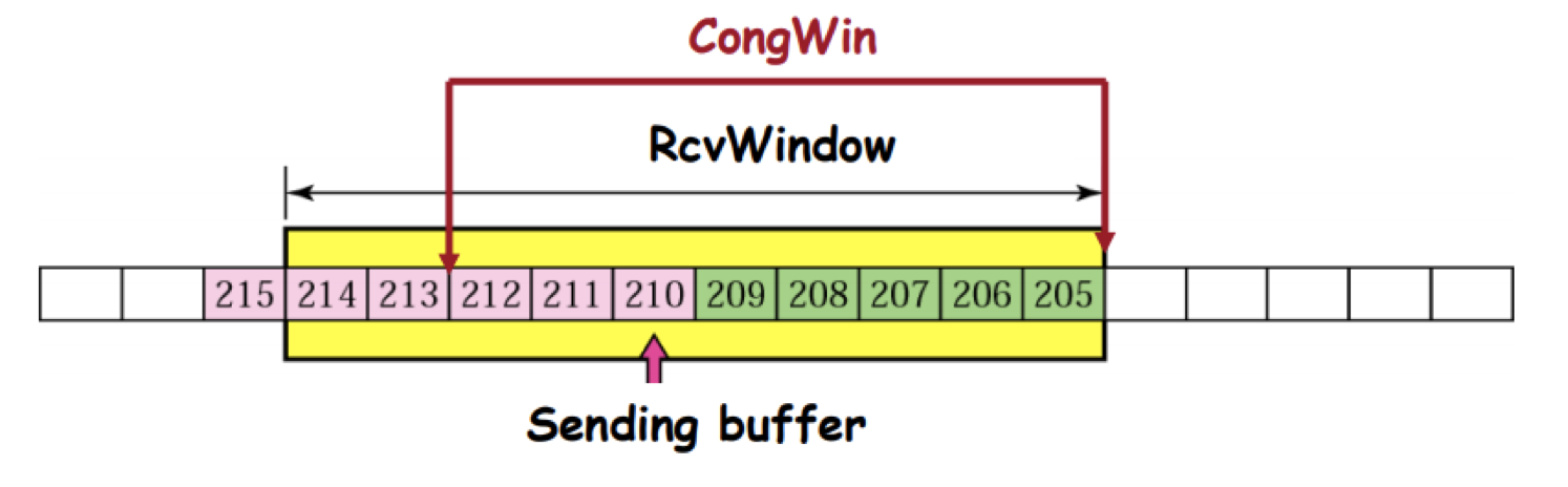 tcp congestion window