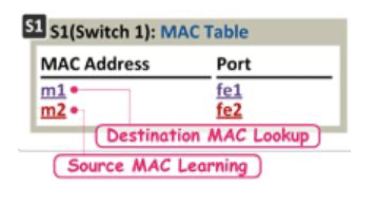 s1 mac table