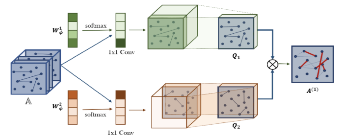 graph transformer layer