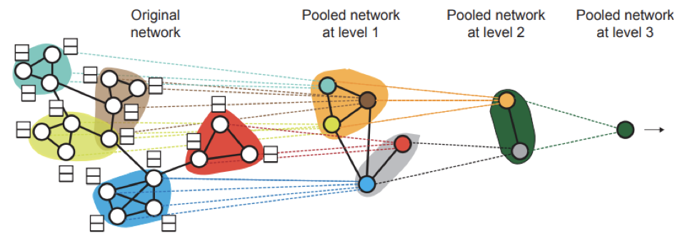 hierarchical pooling